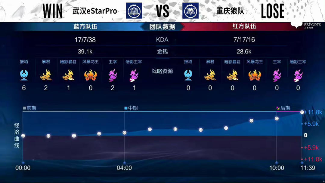 稳居榜首 巴萨战胜奥萨苏纳