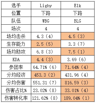 S14四强WBG vs BLG数据对比：Xiaohu全方位领先knight！